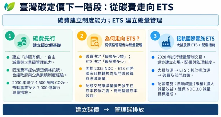 環境部長彭啓明表示,台灣的碳定價模式要從「價格確定」的碳費,走向採「總量確定」的ETS。/環境部提供